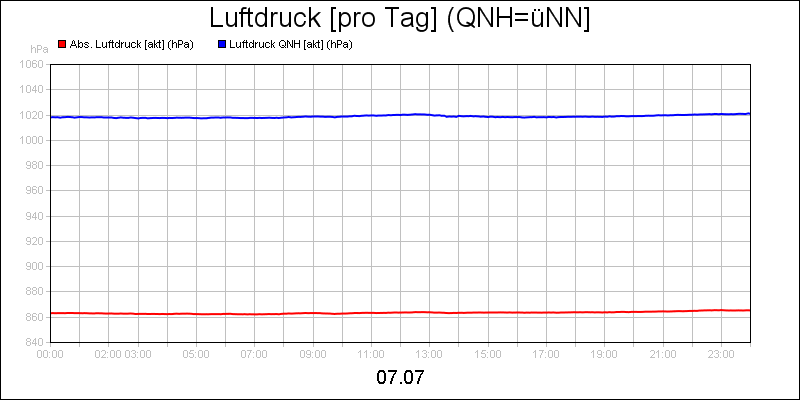 line diagram