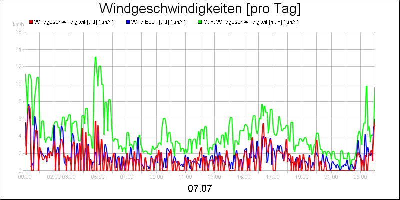 line diagram