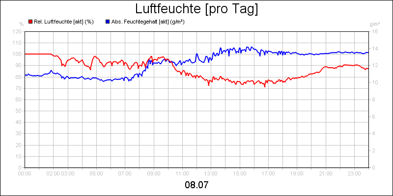 line diagram