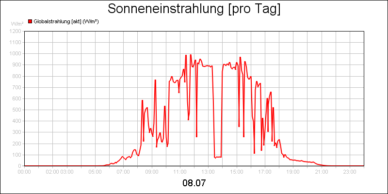 line diagram