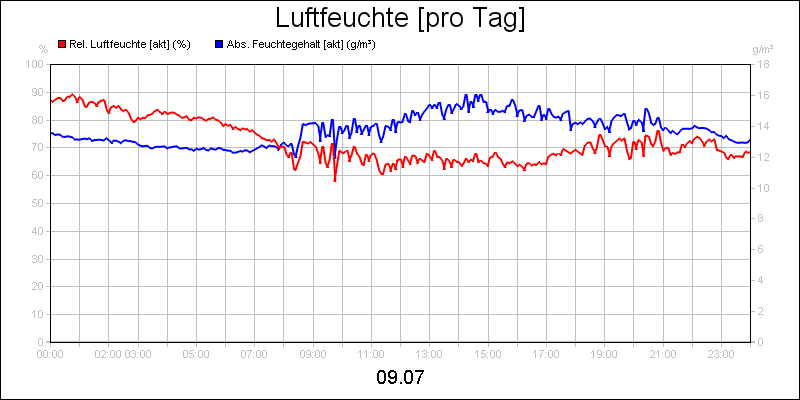 line diagram