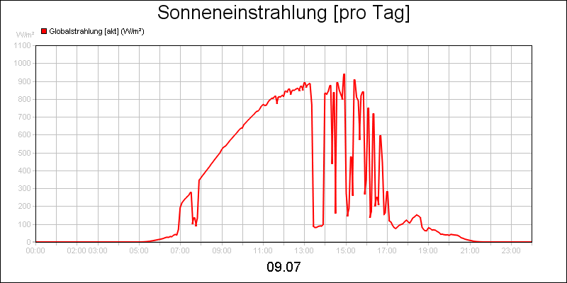 line diagram
