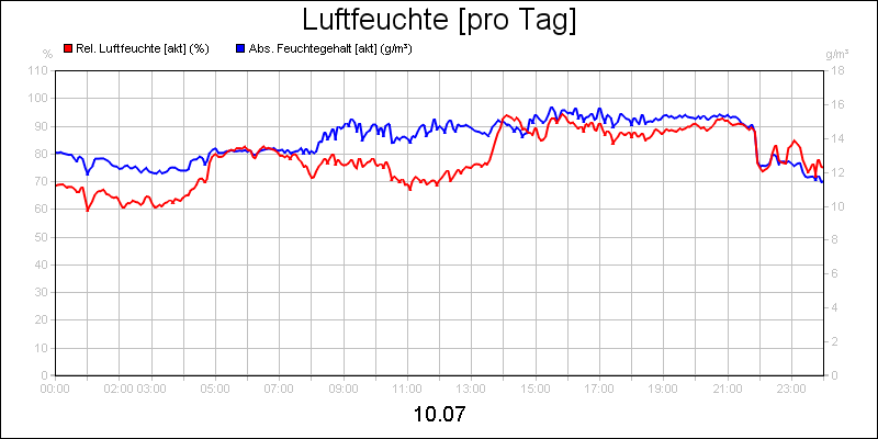 line diagram