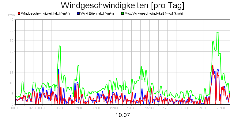 line diagram