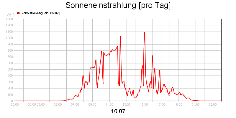 line diagram