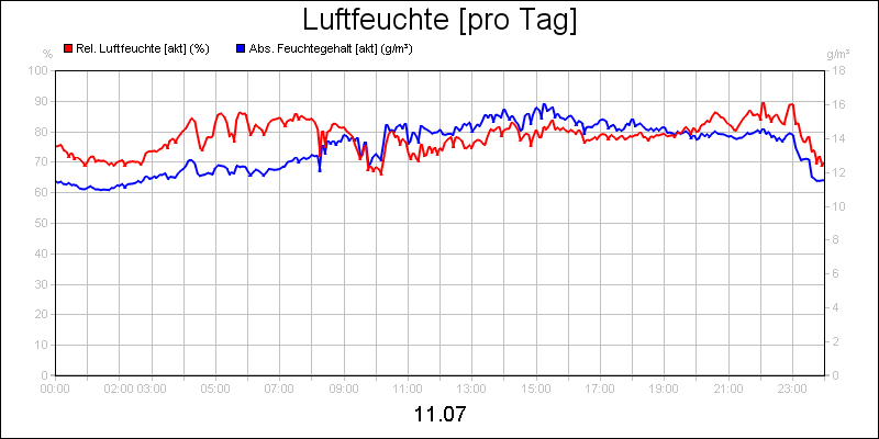 line diagram