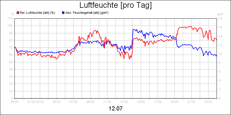 line diagram