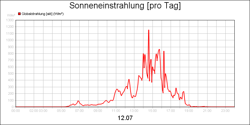 line diagram