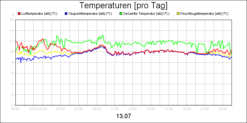 line diagram