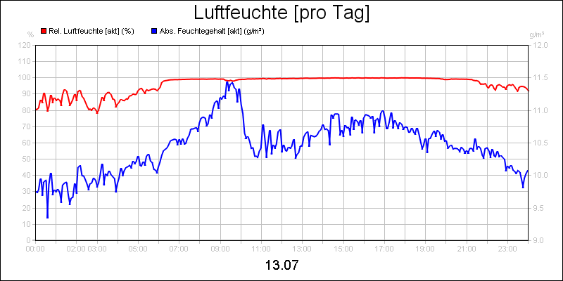 line diagram