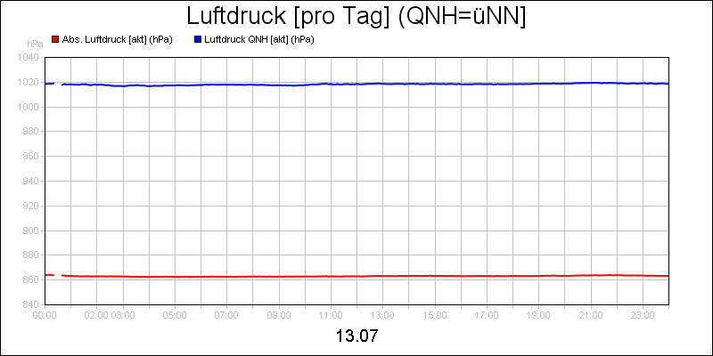 line diagram