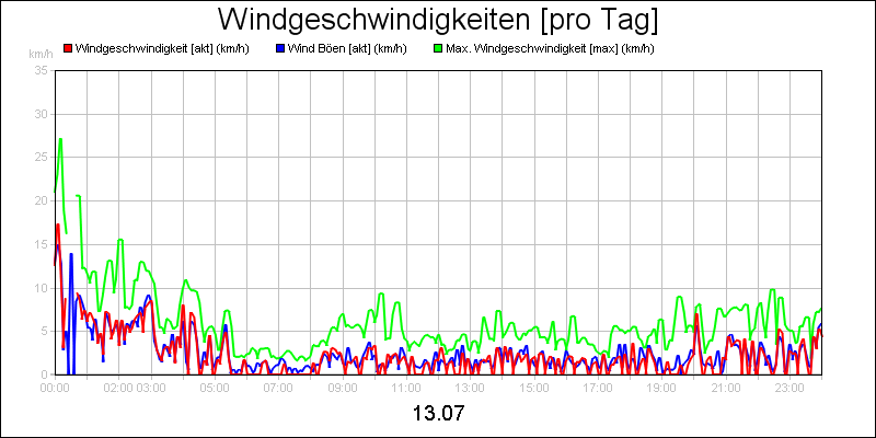 line diagram