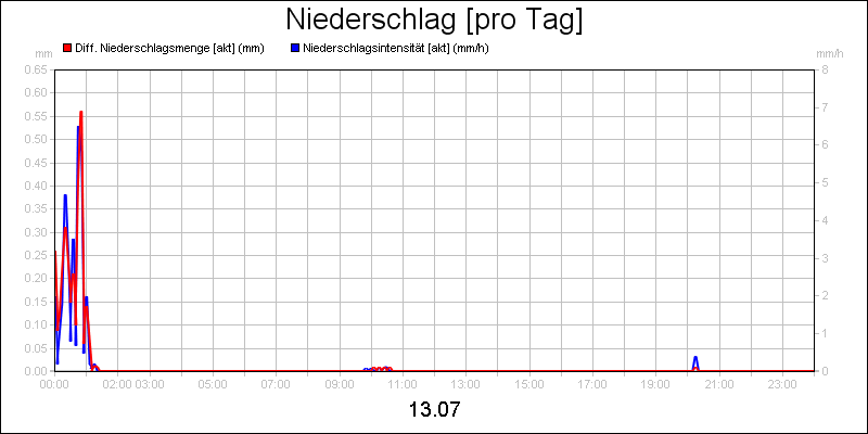 line diagram