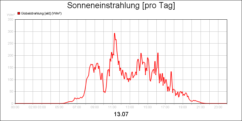 line diagram