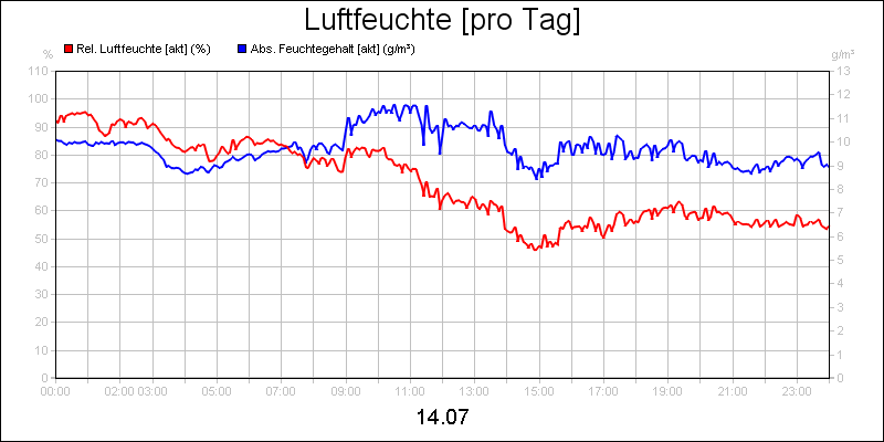 line diagram
