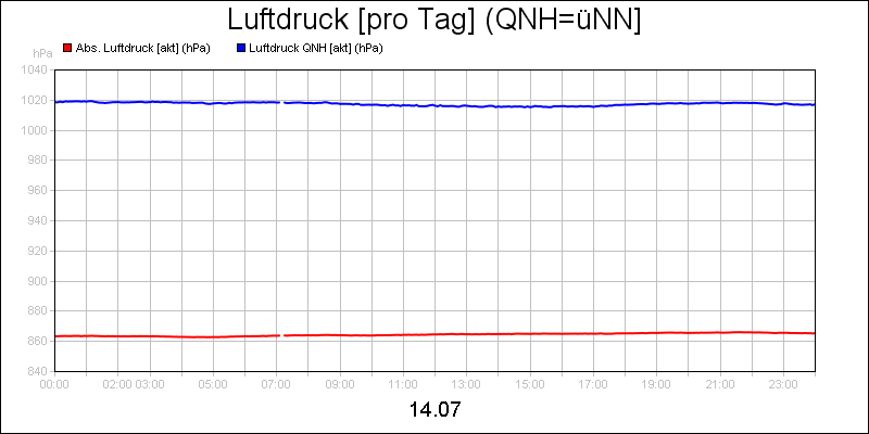 line diagram