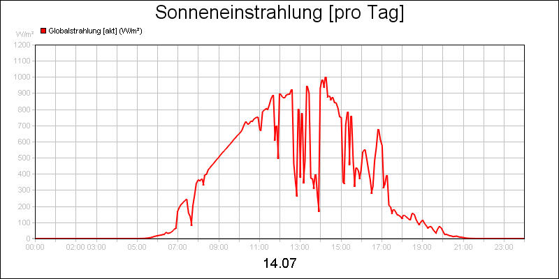 line diagram
