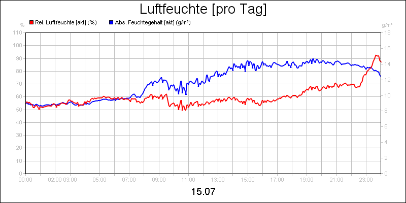 line diagram