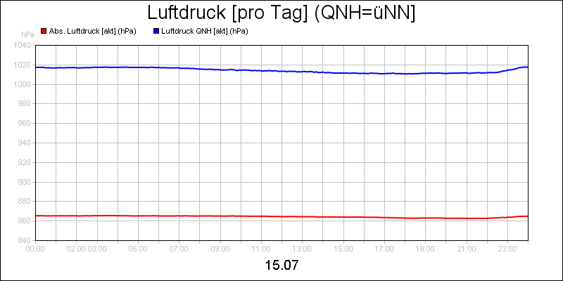 line diagram