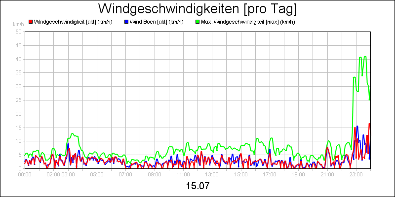 line diagram