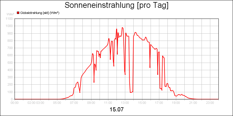 line diagram