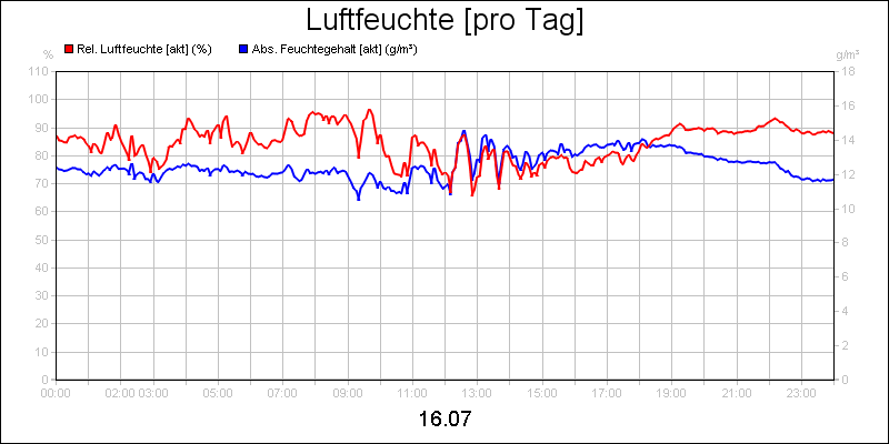 line diagram