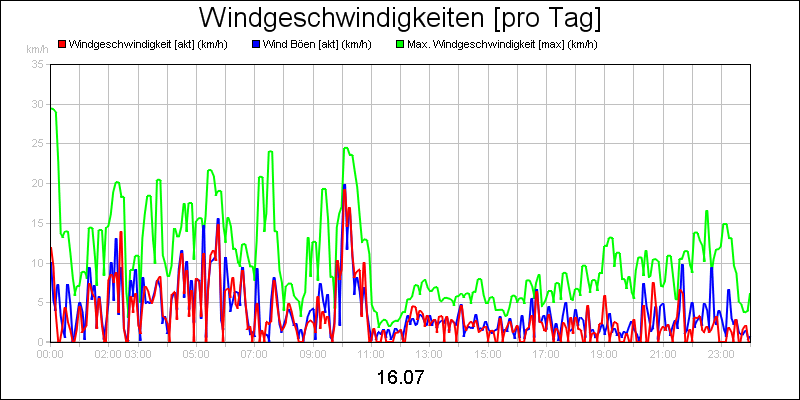 line diagram