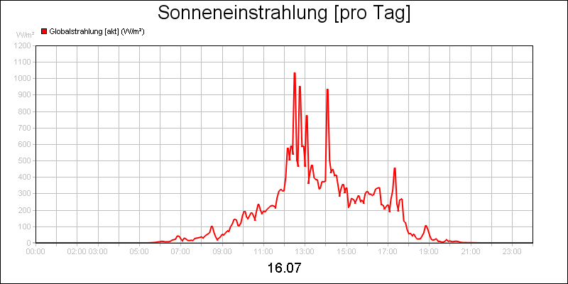 line diagram