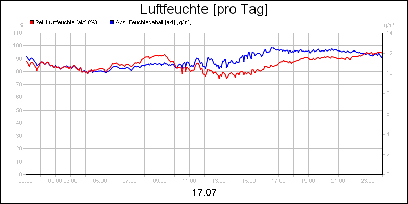 line diagram