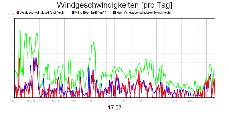 line diagram