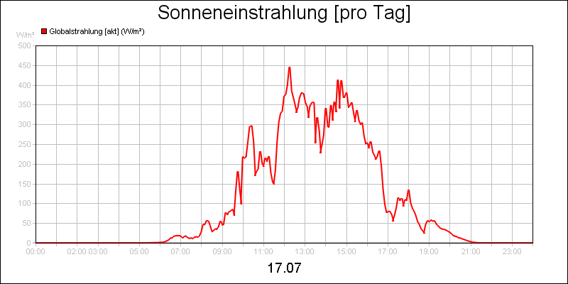 line diagram