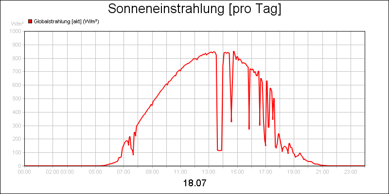 line diagram