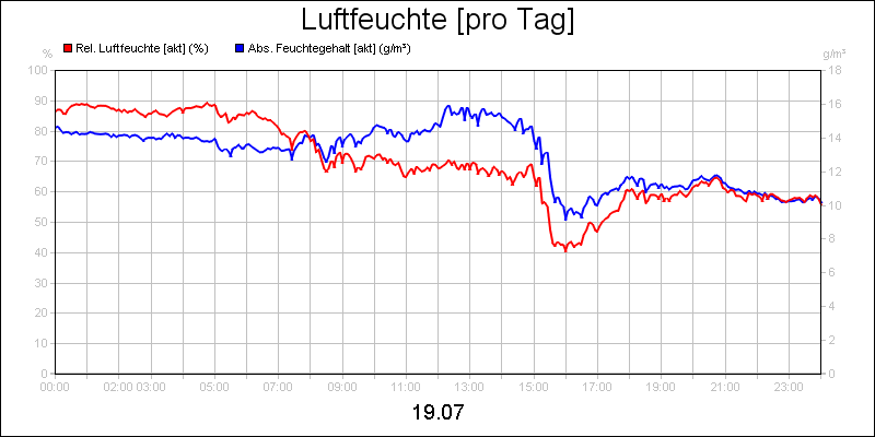 line diagram
