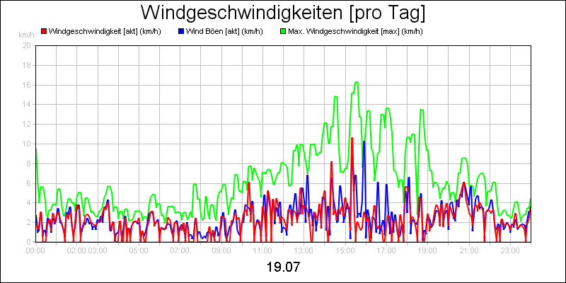 line diagram