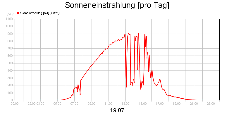 line diagram