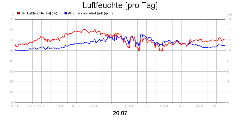 line diagram
