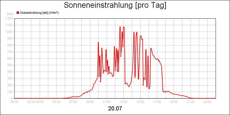 line diagram
