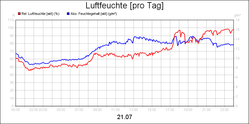 line diagram