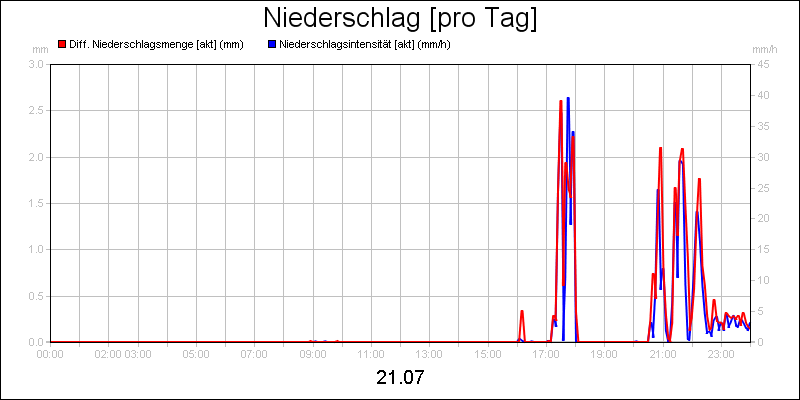 line diagram