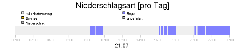 bar diagram