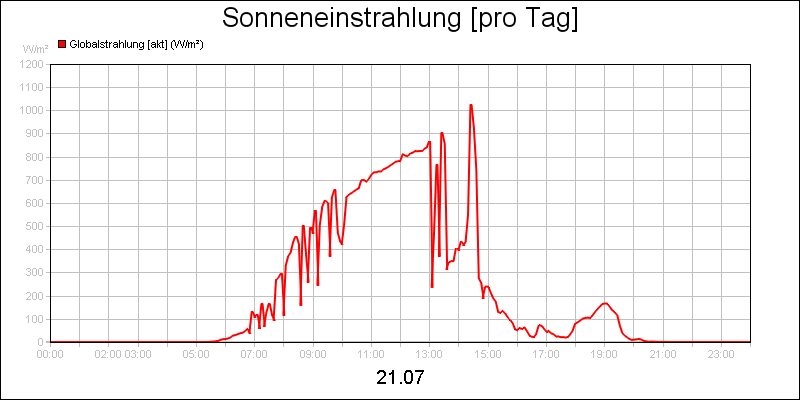 line diagram