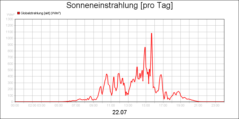 line diagram
