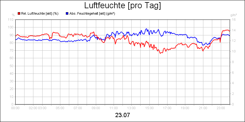 line diagram
