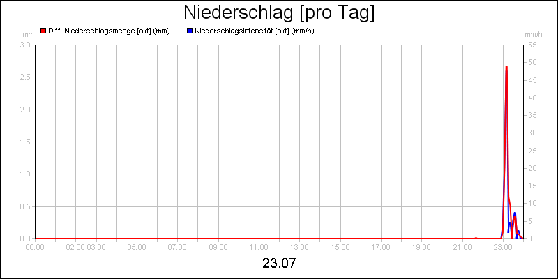 line diagram