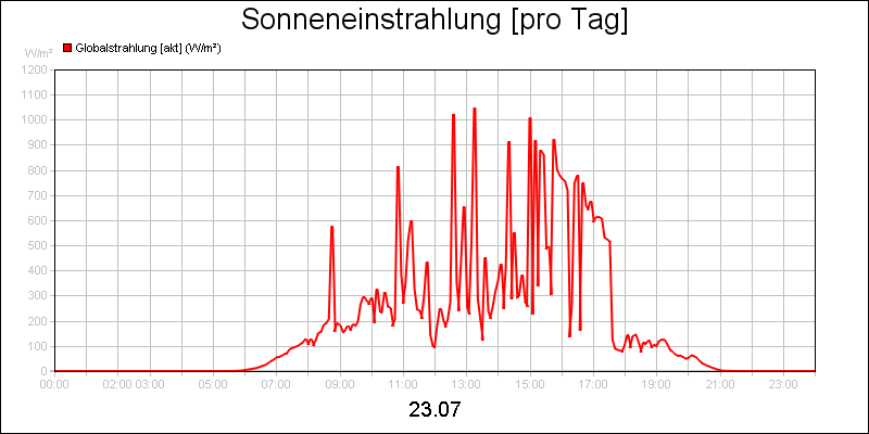 line diagram