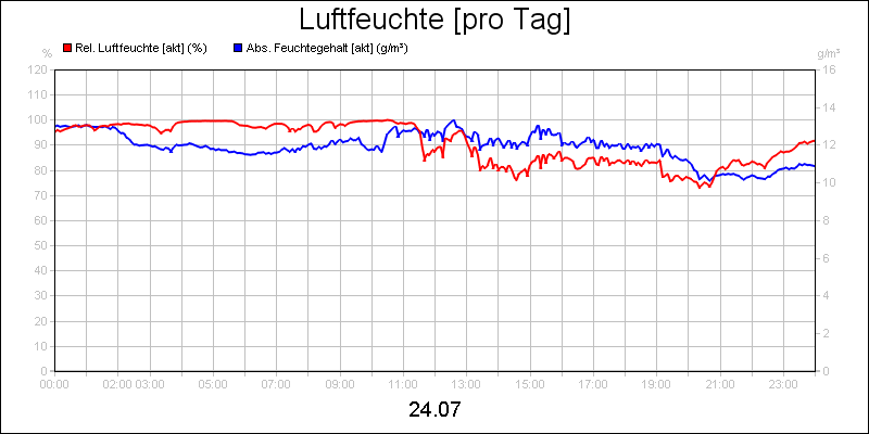 line diagram