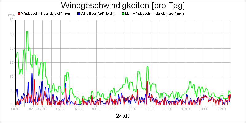 line diagram