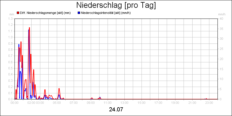 line diagram