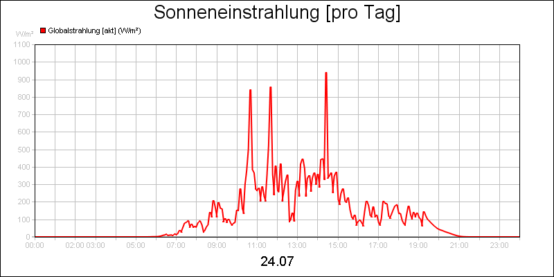 line diagram