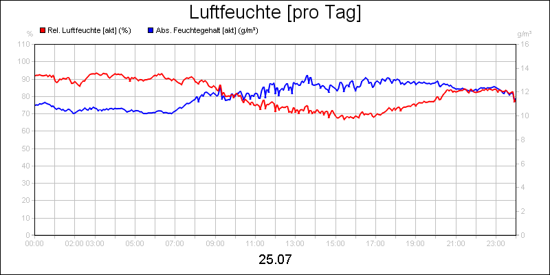line diagram